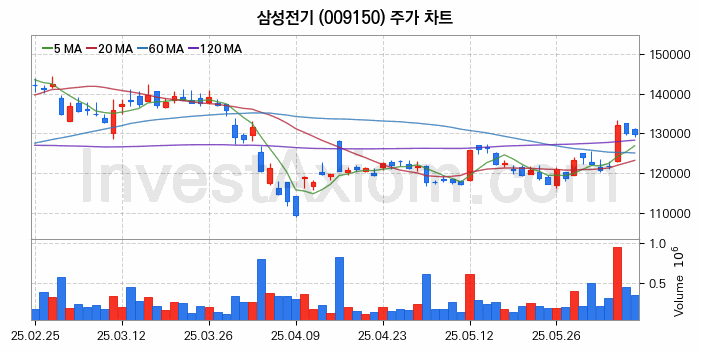 MLCC 적층세라믹콘덴서 관련주 삼성전기 주식 종목의 분석 시점 기준 최근 일봉 차트