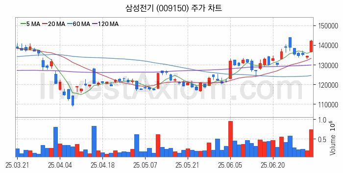MLCC 적층세라믹콘덴서 관련주 삼성전기 주식 종목의 분석 시점 기준 최근 일봉 차트
