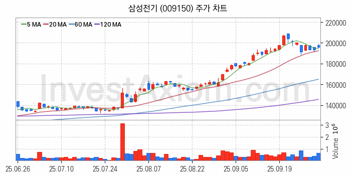 MLCC 적층세라믹콘덴서 관련주 삼성전기 주식 종목의 분석 시점 기준 최근 일봉 차트