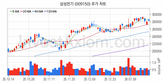 MLCC 적층세라믹콘덴서 관련주 삼성전기 주식 종목의 분석 시점 기준 최근 일봉 차트
