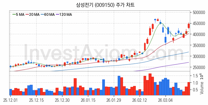 MLCC 적층세라믹콘덴서 관련주 삼성전기 주식 종목의 분석 시점 기준 최근 일봉 차트
