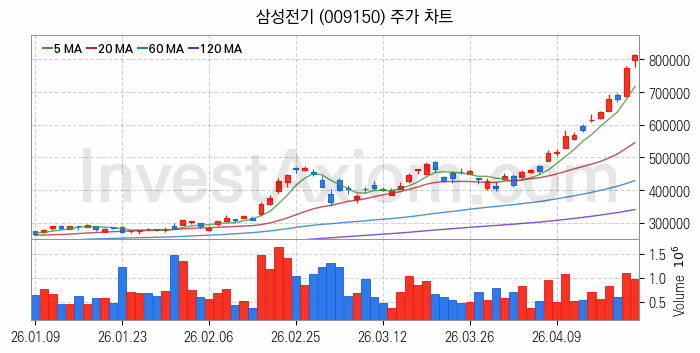 MLCC 적층세라믹콘덴서 관련주 삼성전기 주식 종목의 분석 시점 기준 최근 일봉 차트