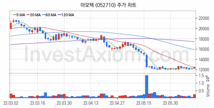 MLCC 적층세라믹콘덴서 관련주 아모텍 주식 종목의 분석 시점 기준 최근 일봉 차트