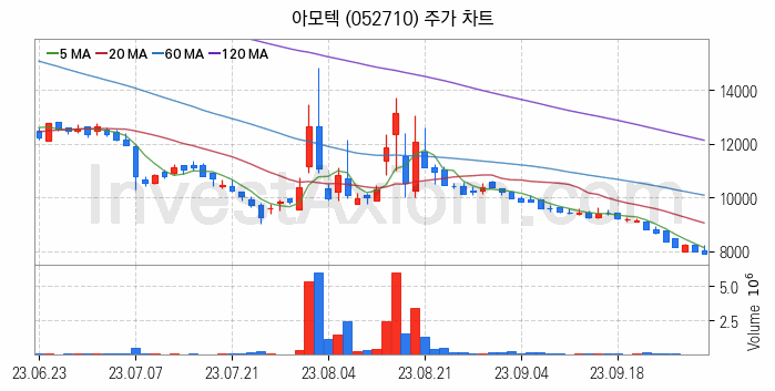 MLCC 적층세라믹콘덴서 관련주 아모텍 주식 종목의 분석 시점 기준 최근 일봉 차트