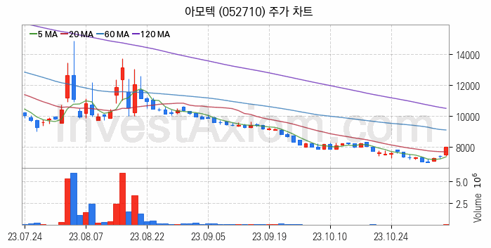 MLCC 적층세라믹콘덴서 관련주 아모텍 주식 종목의 분석 시점 기준 최근 일봉 차트