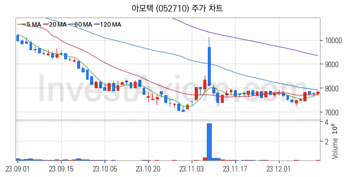 MLCC 적층세라믹콘덴서 관련주 아모텍 주식 종목의 분석 시점 기준 최근 일봉 차트