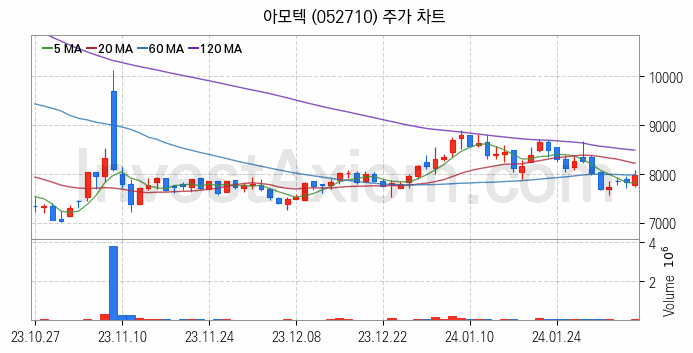 MLCC 적층세라믹콘덴서 관련주 아모텍 주식 종목의 분석 시점 기준 최근 일봉 차트