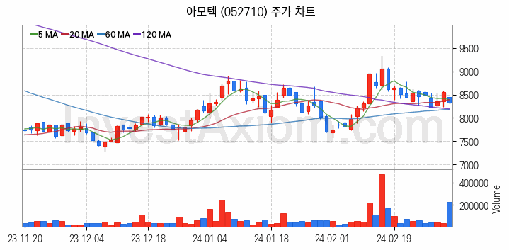 MLCC 적층세라믹콘덴서 관련주 아모텍 주식 종목의 분석 시점 기준 최근 일봉 차트