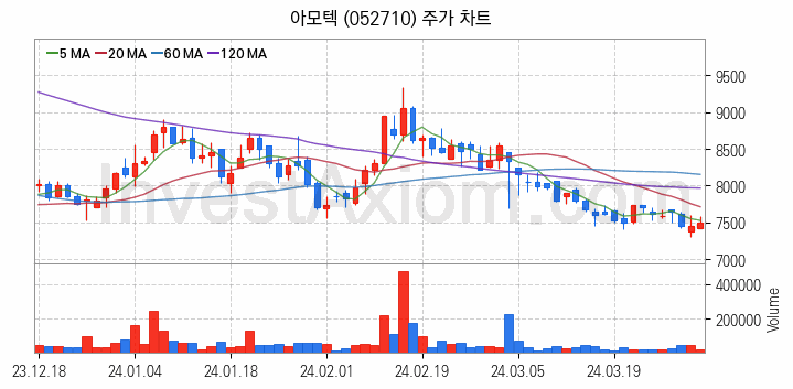 MLCC 적층세라믹콘덴서 관련주 아모텍 주식 종목의 분석 시점 기준 최근 일봉 차트