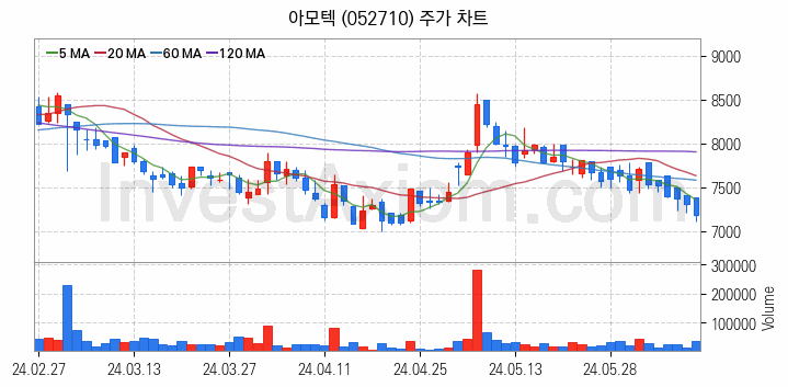 MLCC 적층세라믹콘덴서 관련주 아모텍 주식 종목의 분석 시점 기준 최근 일봉 차트