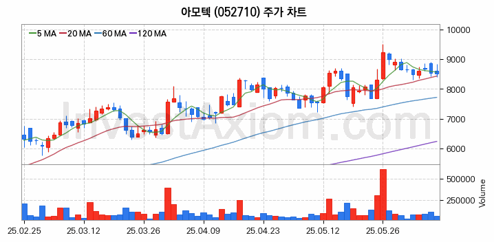 MLCC 적층세라믹콘덴서 관련주 아모텍 주식 종목의 분석 시점 기준 최근 일봉 차트