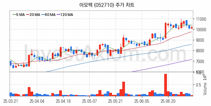 MLCC 적층세라믹콘덴서 관련주 아모텍 주식 종목의 분석 시점 기준 최근 일봉 차트