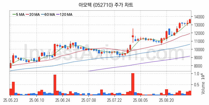 MLCC 적층세라믹콘덴서 관련주 아모텍 주식 종목의 분석 시점 기준 최근 일봉 차트