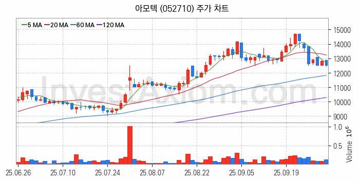 MLCC 적층세라믹콘덴서 관련주 아모텍 주식 종목의 분석 시점 기준 최근 일봉 차트