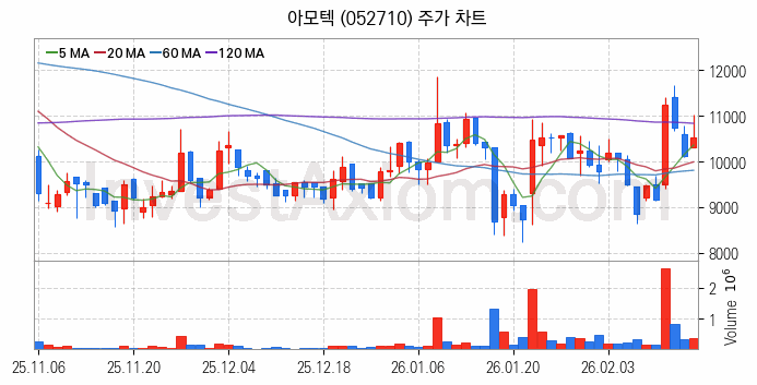 MLCC 적층세라믹콘덴서 관련주 아모텍 주식 종목의 분석 시점 기준 최근 일봉 차트