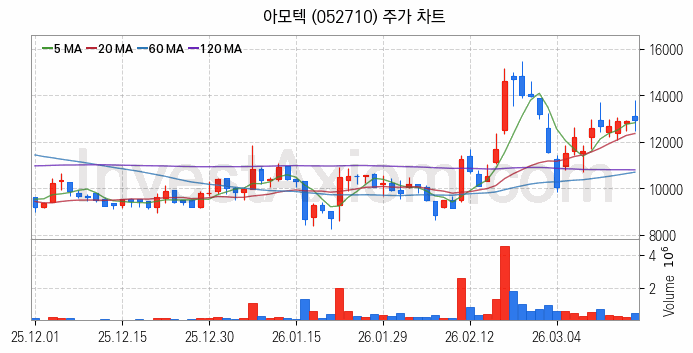 MLCC 적층세라믹콘덴서 관련주 아모텍 주식 종목의 분석 시점 기준 최근 일봉 차트