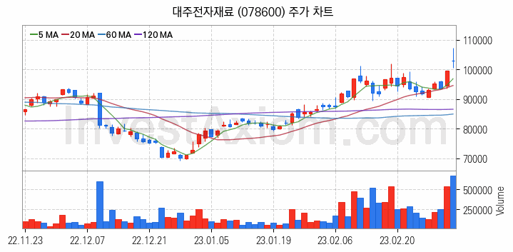 MLCC 적층세라믹콘덴서 관련주 대주전자재료 주식 종목의 분석 시점 기준 최근 일봉 차트