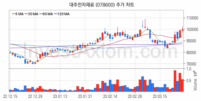 MLCC 적층세라믹콘덴서 관련주 대주전자재료 주식 종목의 분석 시점 기준 최근 일봉 차트