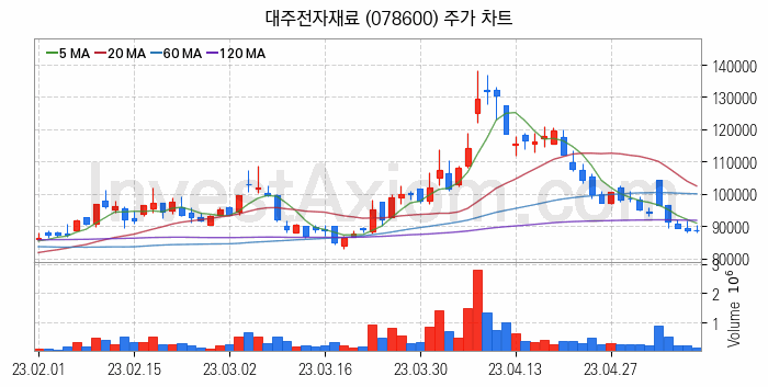 MLCC 적층세라믹콘덴서 관련주 대주전자재료 주식 종목의 분석 시점 기준 최근 일봉 차트