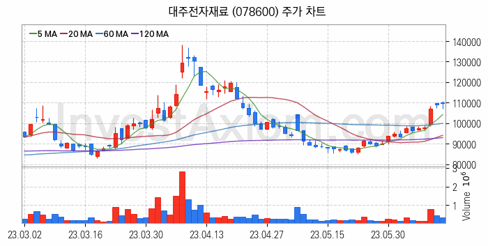 MLCC 적층세라믹콘덴서 관련주 대주전자재료 주식 종목의 분석 시점 기준 최근 일봉 차트