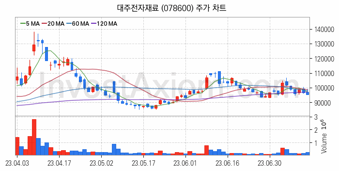 MLCC 적층세라믹콘덴서 관련주 대주전자재료 주식 종목의 분석 시점 기준 최근 일봉 차트