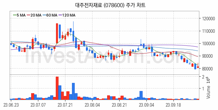 MLCC 적층세라믹콘덴서 관련주 대주전자재료 주식 종목의 분석 시점 기준 최근 일봉 차트