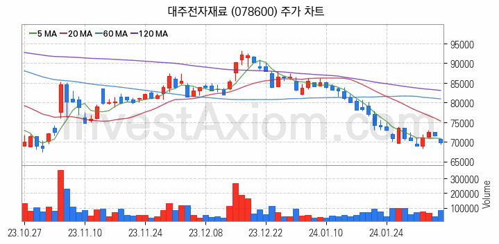 MLCC 적층세라믹콘덴서 관련주 대주전자재료 주식 종목의 분석 시점 기준 최근 일봉 차트