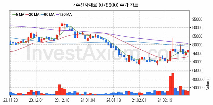 MLCC 적층세라믹콘덴서 관련주 대주전자재료 주식 종목의 분석 시점 기준 최근 일봉 차트