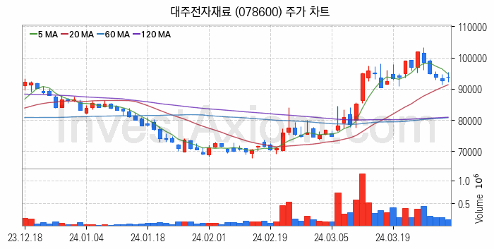 MLCC 적층세라믹콘덴서 관련주 대주전자재료 주식 종목의 분석 시점 기준 최근 일봉 차트