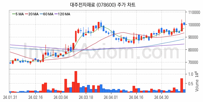 MLCC 적층세라믹콘덴서 관련주 대주전자재료 주식 종목의 분석 시점 기준 최근 일봉 차트