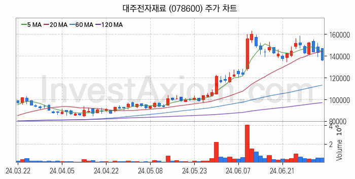 MLCC 적층세라믹콘덴서 관련주 대주전자재료 주식 종목의 분석 시점 기준 최근 일봉 차트