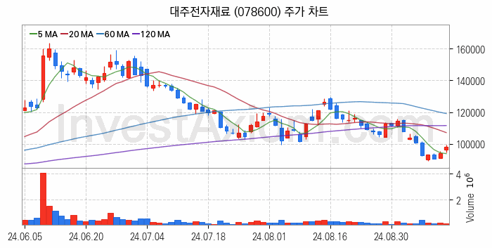 MLCC 적층세라믹콘덴서 관련주 대주전자재료 주식 종목의 분석 시점 기준 최근 일봉 차트