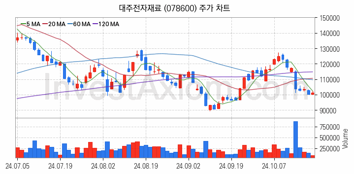 MLCC 적층세라믹콘덴서 관련주 대주전자재료 주식 종목의 분석 시점 기준 최근 일봉 차트