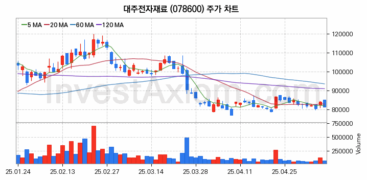 MLCC 적층세라믹콘덴서 관련주 대주전자재료 주식 종목의 분석 시점 기준 최근 일봉 차트
