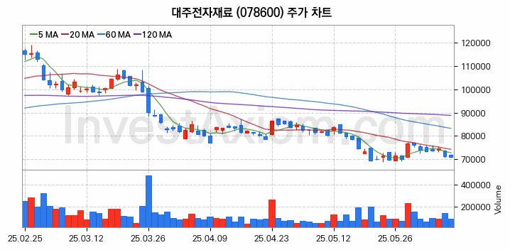 MLCC 적층세라믹콘덴서 관련주 대주전자재료 주식 종목의 분석 시점 기준 최근 일봉 차트