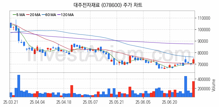 MLCC 적층세라믹콘덴서 관련주 대주전자재료 주식 종목의 분석 시점 기준 최근 일봉 차트