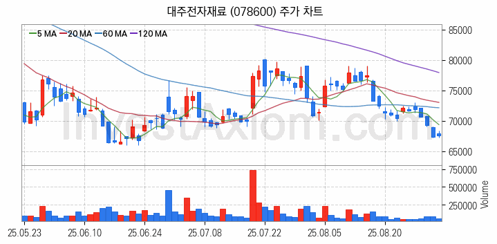 MLCC 적층세라믹콘덴서 관련주 대주전자재료 주식 종목의 분석 시점 기준 최근 일봉 차트