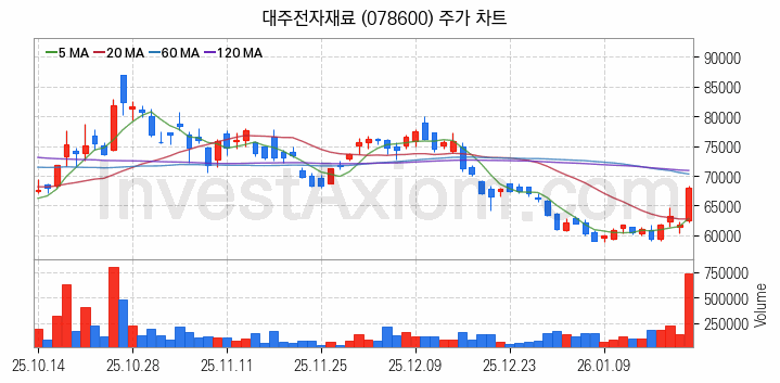 MLCC 적층세라믹콘덴서 관련주 대주전자재료 주식 종목의 분석 시점 기준 최근 일봉 차트