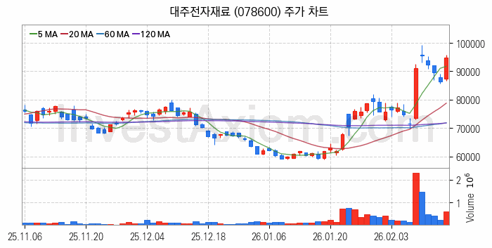 MLCC 적층세라믹콘덴서 관련주 대주전자재료 주식 종목의 분석 시점 기준 최근 일봉 차트