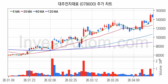 MLCC 적층세라믹콘덴서 관련주 대주전자재료 주식 종목의 분석 시점 기준 최근 일봉 차트