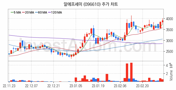 MLCC 적층세라믹콘덴서 관련주 알에프세미 주식 종목의 분석 시점 기준 최근 일봉 차트