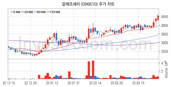 MLCC 적층세라믹콘덴서 관련주 알에프세미 주식 종목의 분석 시점 기준 최근 일봉 차트