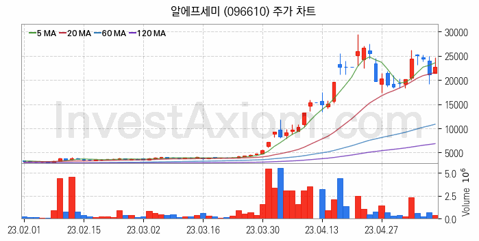 MLCC 적층세라믹콘덴서 관련주 알에프세미 주식 종목의 분석 시점 기준 최근 일봉 차트