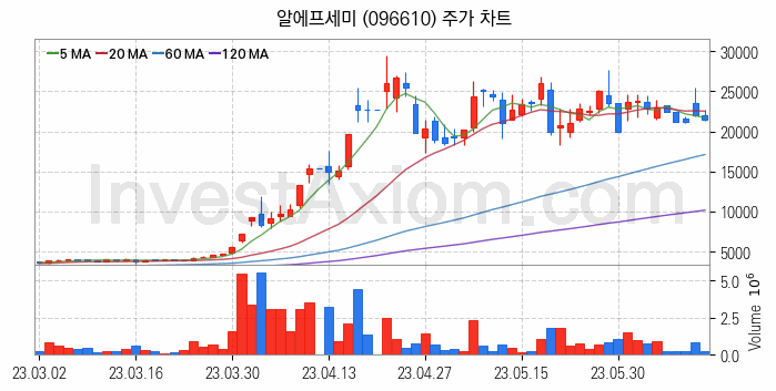 MLCC 적층세라믹콘덴서 관련주 알에프세미 주식 종목의 분석 시점 기준 최근 일봉 차트