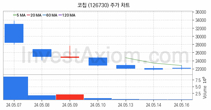 MLCC 적층세라믹콘덴서 관련주 코칩 주식 종목의 분석 시점 기준 최근 일봉 차트