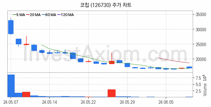 MLCC 적층세라믹콘덴서 관련주 코칩 주식 종목의 분석 시점 기준 최근 일봉 차트