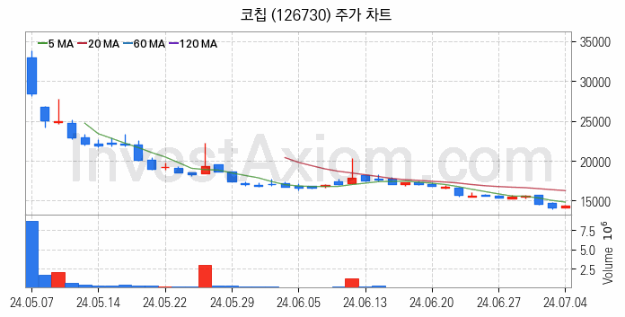 MLCC 적층세라믹콘덴서 관련주 코칩 주식 종목의 분석 시점 기준 최근 일봉 차트