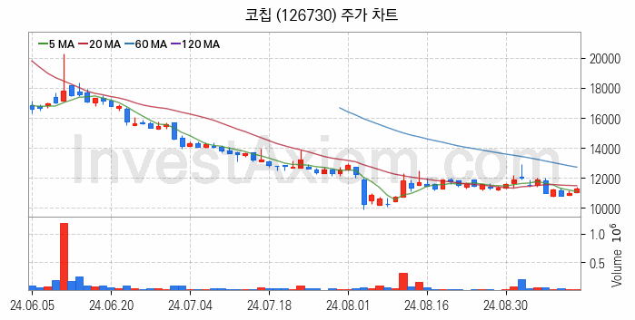 MLCC 적층세라믹콘덴서 관련주 코칩 주식 종목의 분석 시점 기준 최근 일봉 차트