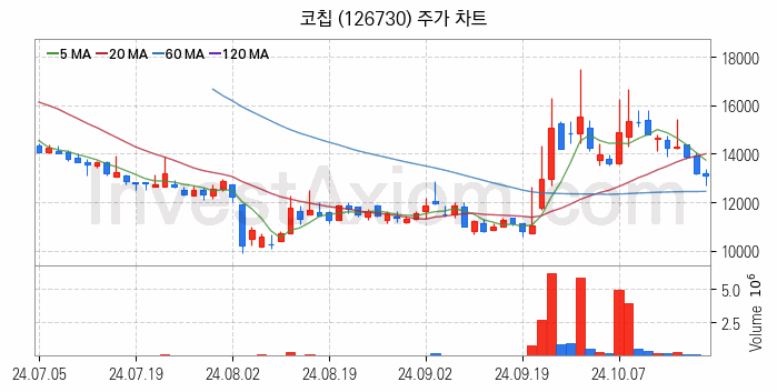 MLCC 적층세라믹콘덴서 관련주 코칩 주식 종목의 분석 시점 기준 최근 일봉 차트