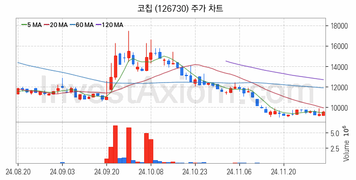 MLCC 적층세라믹콘덴서 관련주 코칩 주식 종목의 분석 시점 기준 최근 일봉 차트